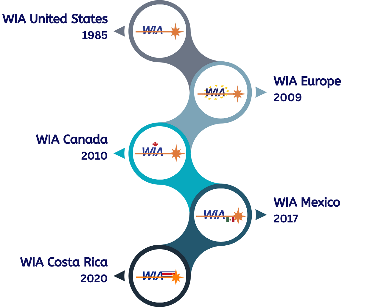 WIA foundations: United States 1985, Europe 2009, Canada 2010, Mexico 2017, Costa Rica 2020